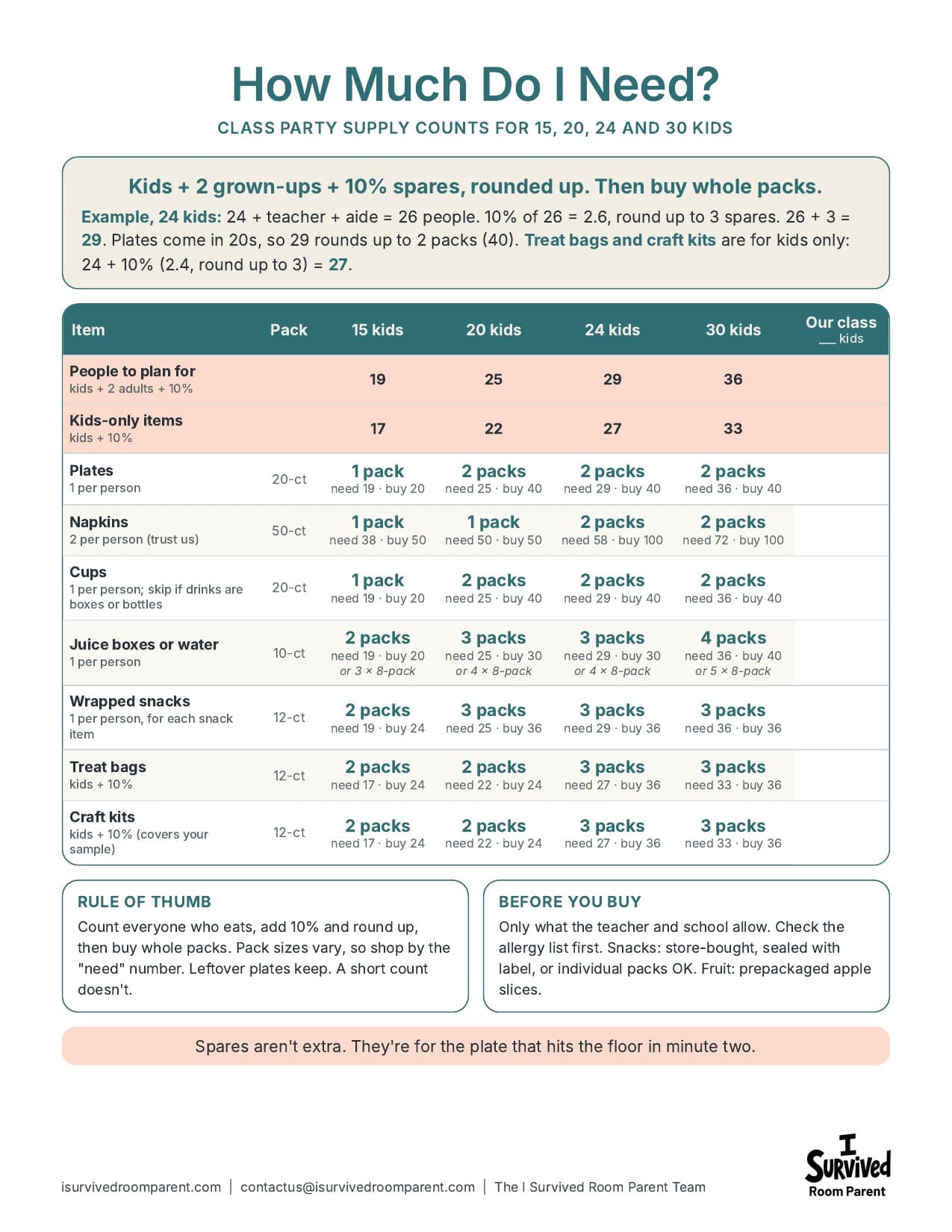 Full page of the class party supply checklist with a pack-size table for 15, 20, 24 and 30 kids, a blank Our class column, a rule of thumb and a before-you-buy box