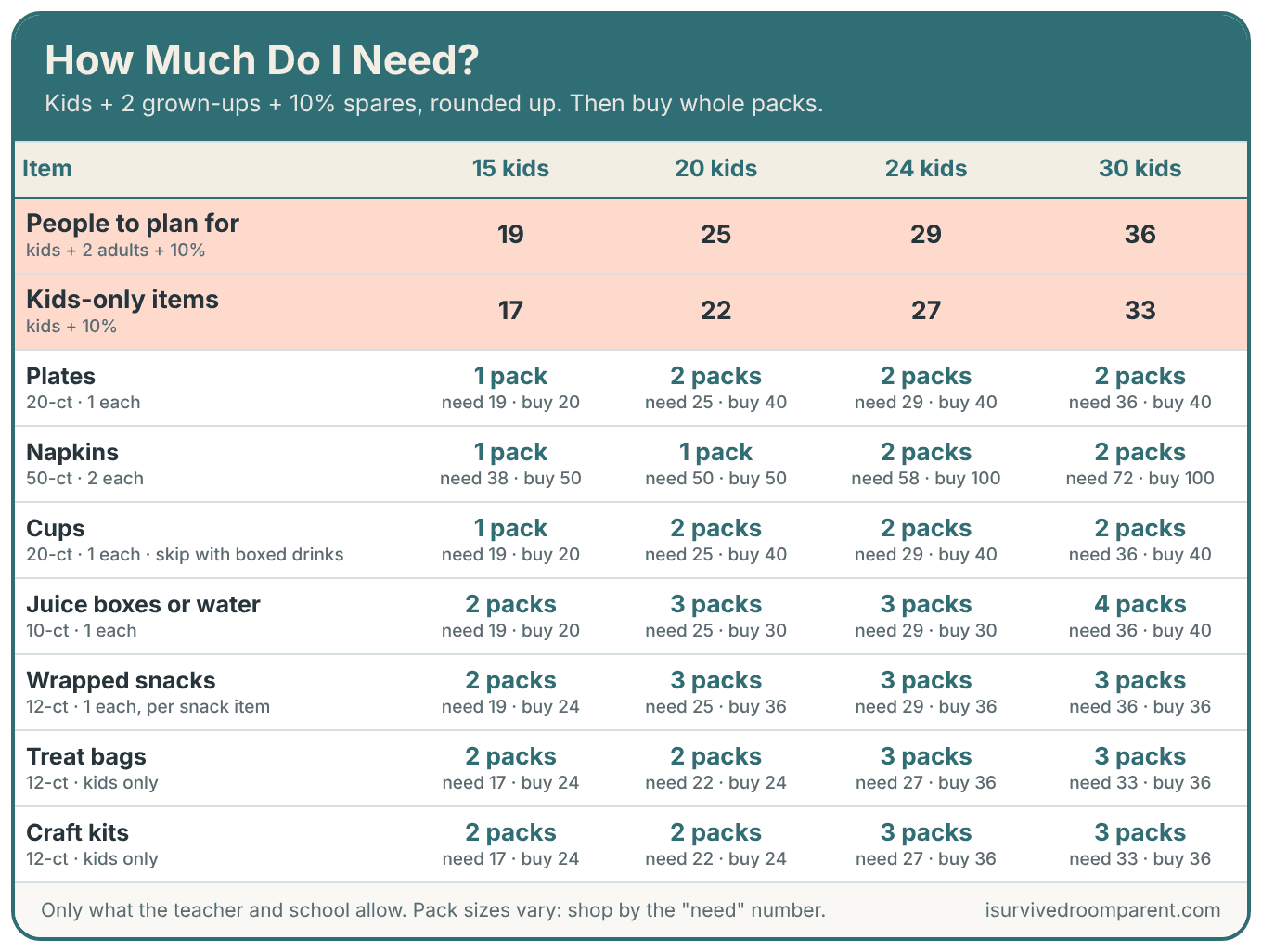 How Much Do I Need? class party supply counts for 15, 20, 24 and 30 kids: plan for 19, 25, 29 and 36 people, with plates, napkins, cups, drinks, wrapped snacks, treat bags and craft kits rounded up to whole packs